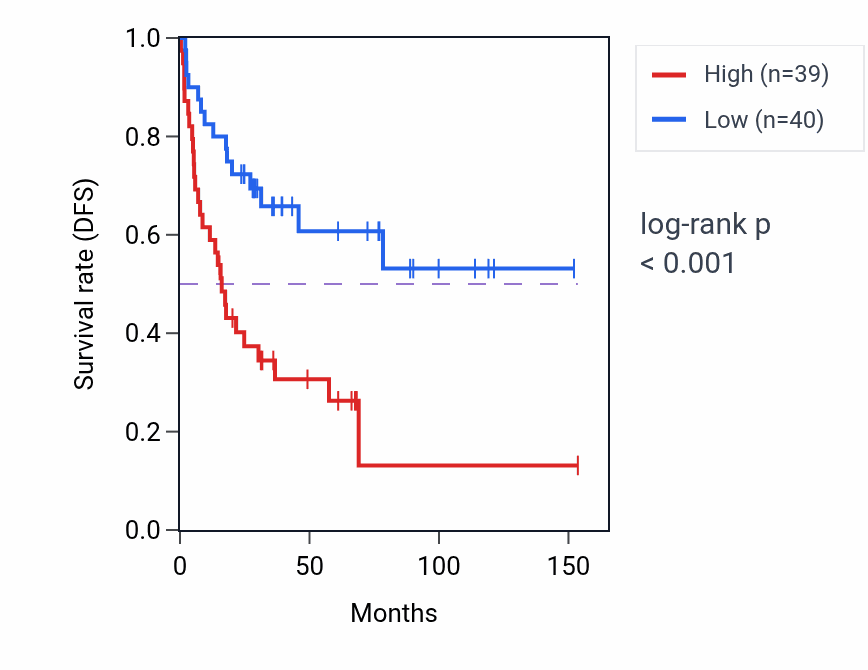 Kaplan&ndash;Meier survival curve for NPPC RNA-high vs -low samples in ACC.
