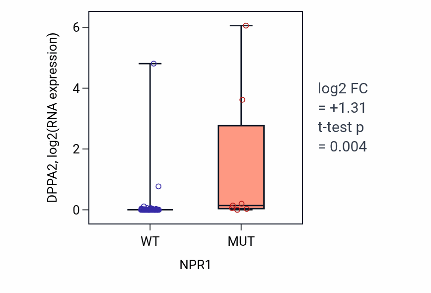 Box plot of DPPA2 in NPR1-low vs NPR1-high samples in LUNG_SCLC.