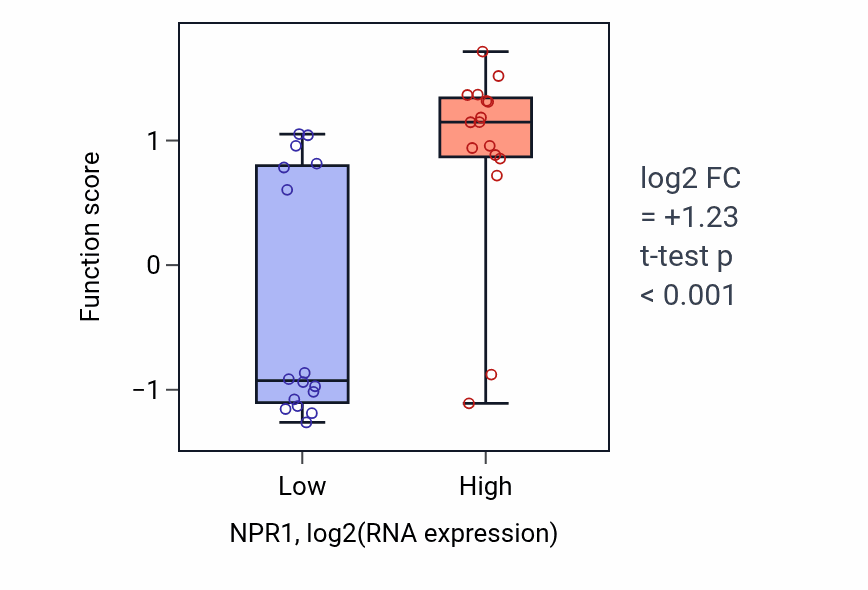 Box plot of Chylomicron remnant clearance in NPR1-low vs NPR1-high samples in OESOPHAGUS.