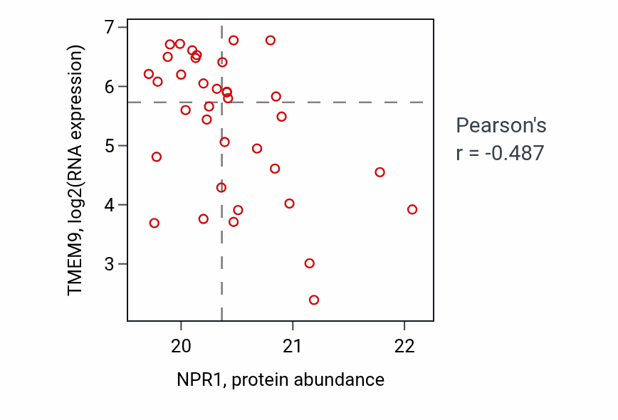Per-sample scatter of NPR1 vs TMEM9 in UCEC (Pearson r = -0.49).