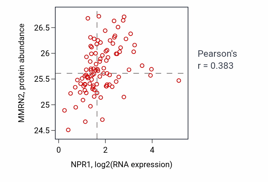 Per-sample scatter of NPR1 vs MMRN2 in GBM (Pearson r = 0.38).