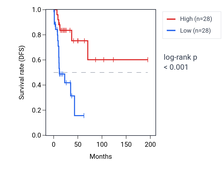 Kaplan&ndash;Meier survival curve for NPR1 RNA expression in KIRP: high vs low expression groups.