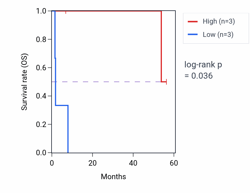 Kaplan&ndash;Meier survival curve for NPR1 mass-spec protein-high vs -low samples in CCRCC.