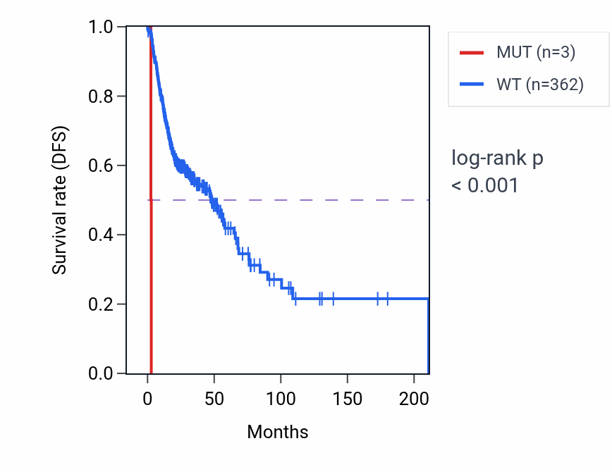 Kaplan&ndash;Meier survival curve for NPR1 mutant vs wild-type samples in HNSC.