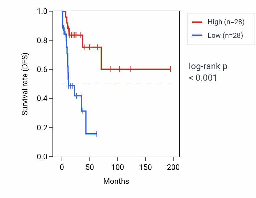 Kaplan&ndash;Meier survival curve for NPR1 RNA-high vs -low samples in KIRP.