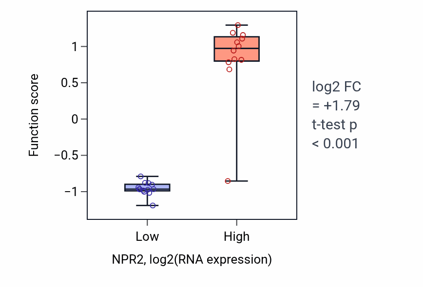 Box plot of Cranial nerve maturation in NPR2-low vs NPR2-high samples in LIVER.
