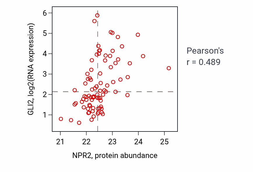 Per-sample scatter of NPR2 vs GLI2 in LSCC (Pearson r = 0.49).