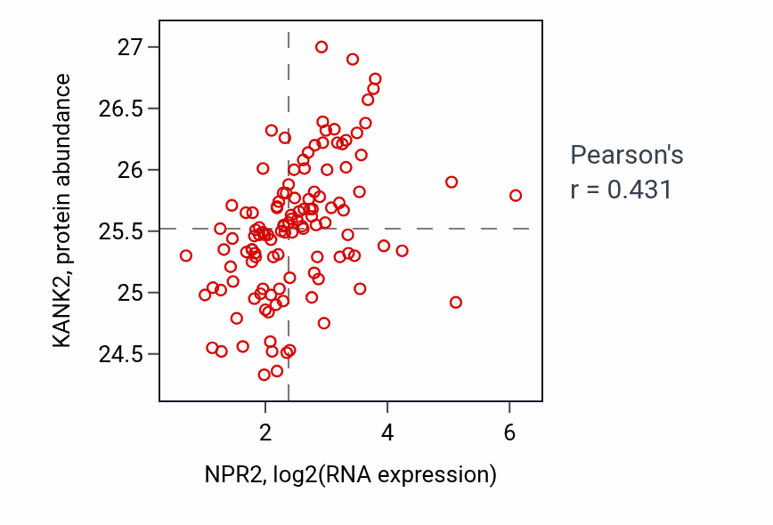 Per-sample scatter of NPR2 vs KANK2 in BRCA (Pearson r = 0.43).