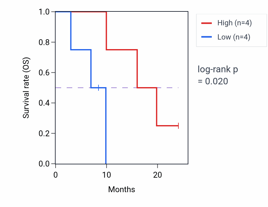 Kaplan&ndash;Meier survival curve for NPR2 mass-spec protein-high vs -low samples in PDAC.