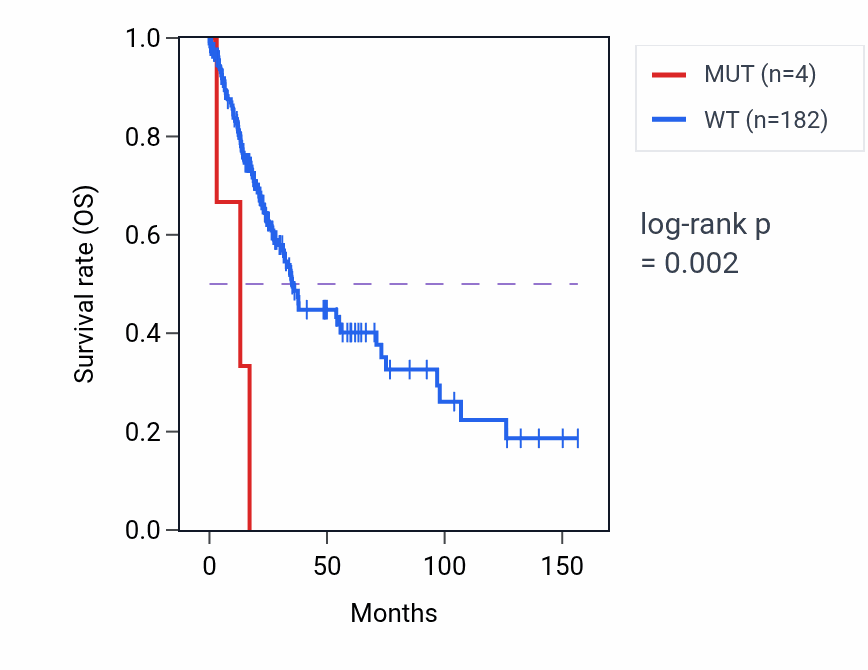 Kaplan&ndash;Meier survival curve for NPR2 mutant vs wild-type samples in LUSC.