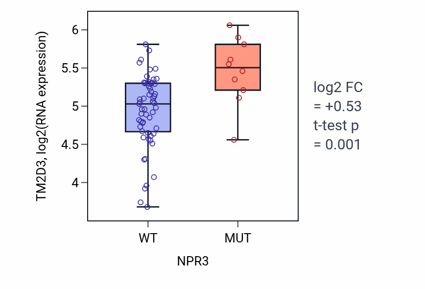 Box plot of TM2D3 in NPR3-low vs NPR3-high samples in LARGE_INTESTINE.