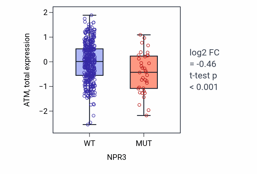 Box plot of ATM in NPR3-low vs NPR3-high samples in UCEC.