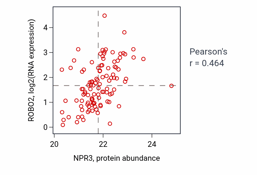 Per-sample scatter of NPR3 vs ROBO2 in LSCC (Pearson r = 0.46).