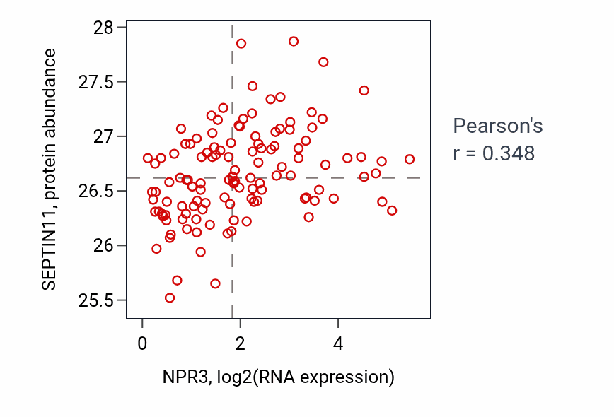 Per-sample scatter of NPR3 vs SEPTIN11 in BRCA (Pearson r = 0.35).