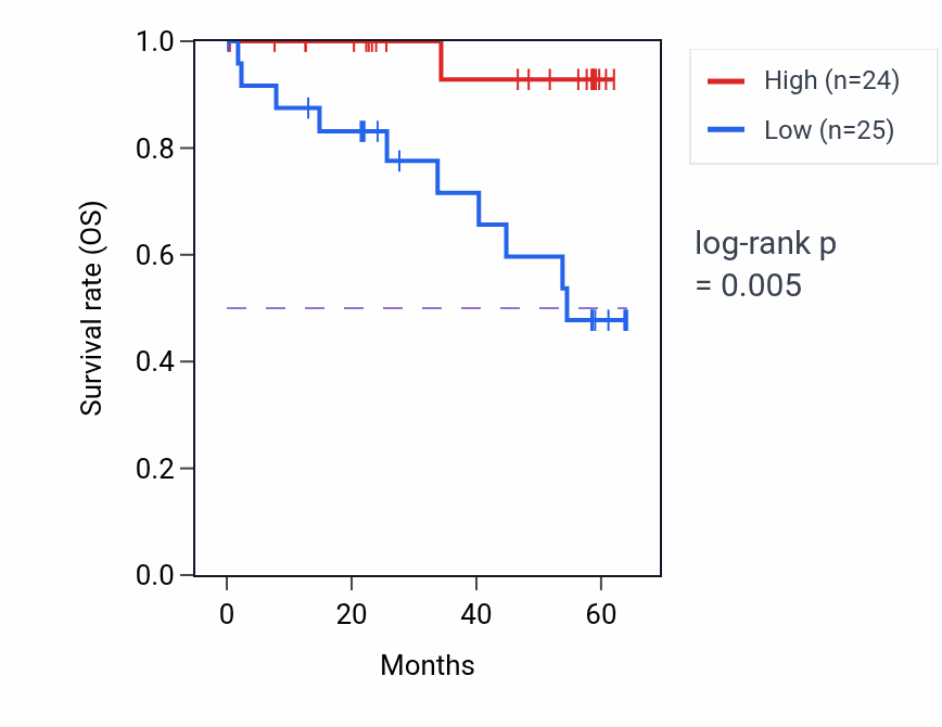Kaplan&ndash;Meier survival curve for NPR3 mass-spec protein-high vs -low samples in CCRCC.