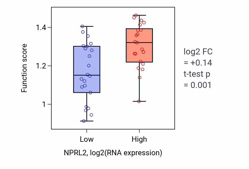 Box plot of Response to flavonoid in NPRL2-low vs NPRL2-high samples in UPPER_AERODIGESTIVE_TRACT.