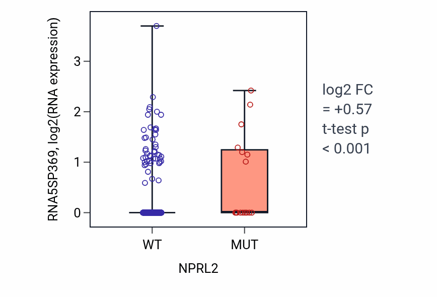 Box plot of RNA5SP369 in NPRL2-low vs NPRL2-high samples in UCEC.