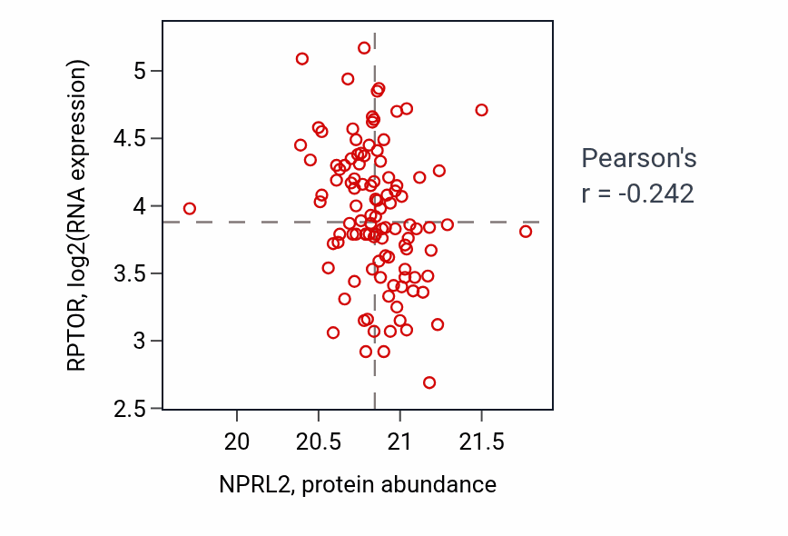 Per-sample scatter of NPRL2 vs RPTOR in LSCC (Pearson r = -0.24).