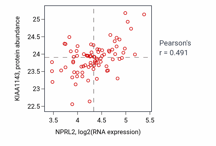 Per-sample scatter of NPRL2 vs KIAA1143 in OV (Pearson r = 0.49).