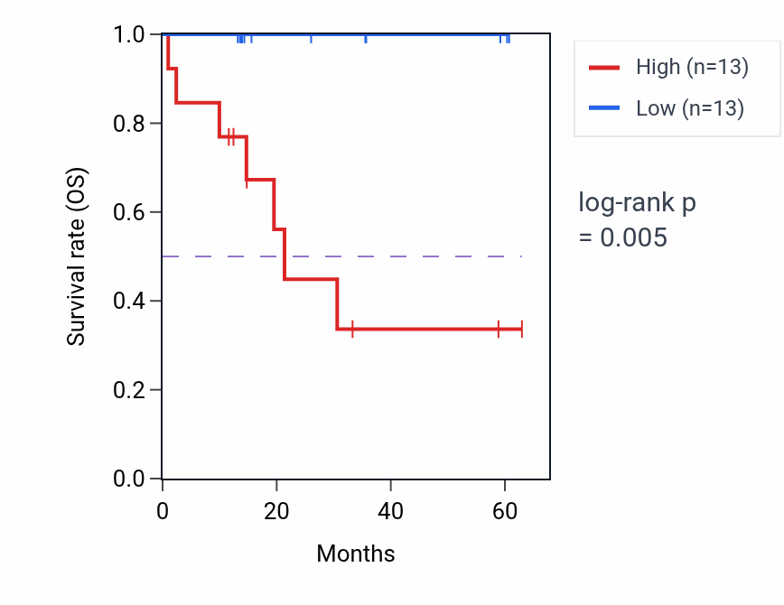 Kaplan&ndash;Meier survival curve for NPRL2 mass-spec protein-high vs -low samples in LUAD.