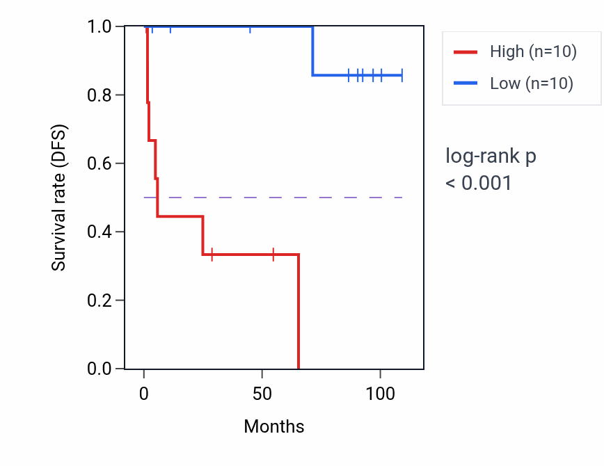 Kaplan&ndash;Meier survival curve for NPRL2 RNA-high vs -low samples in KICH.