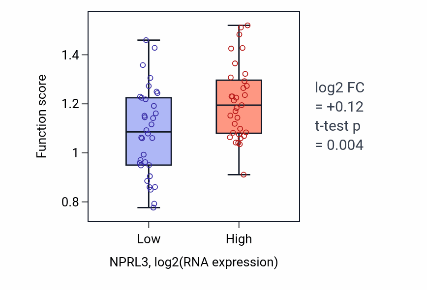 Box plot of Metanephric proximal tubule development in NPRL3-low vs NPRL3-high samples in LARGE_INTESTINE.