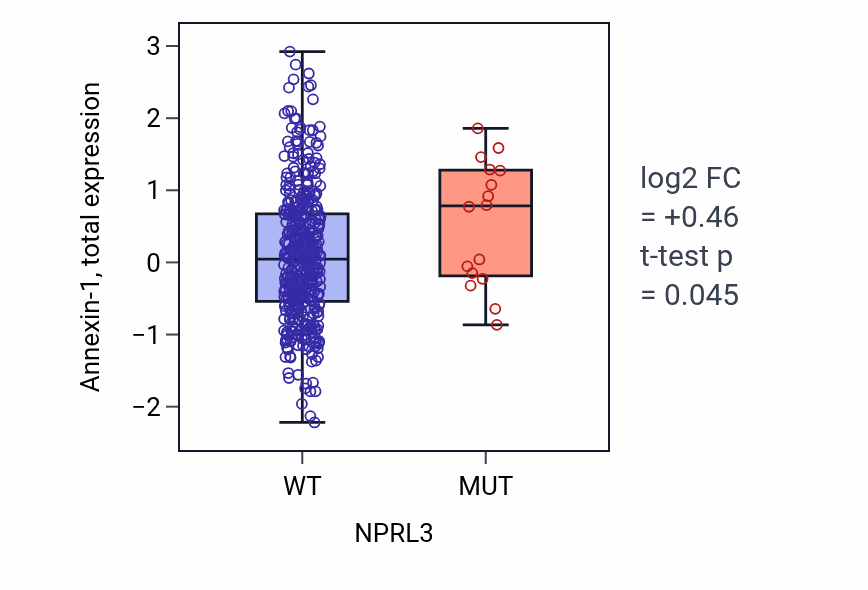 Box plot of Annexin-1 in NPRL3-low vs NPRL3-high samples in UCEC.