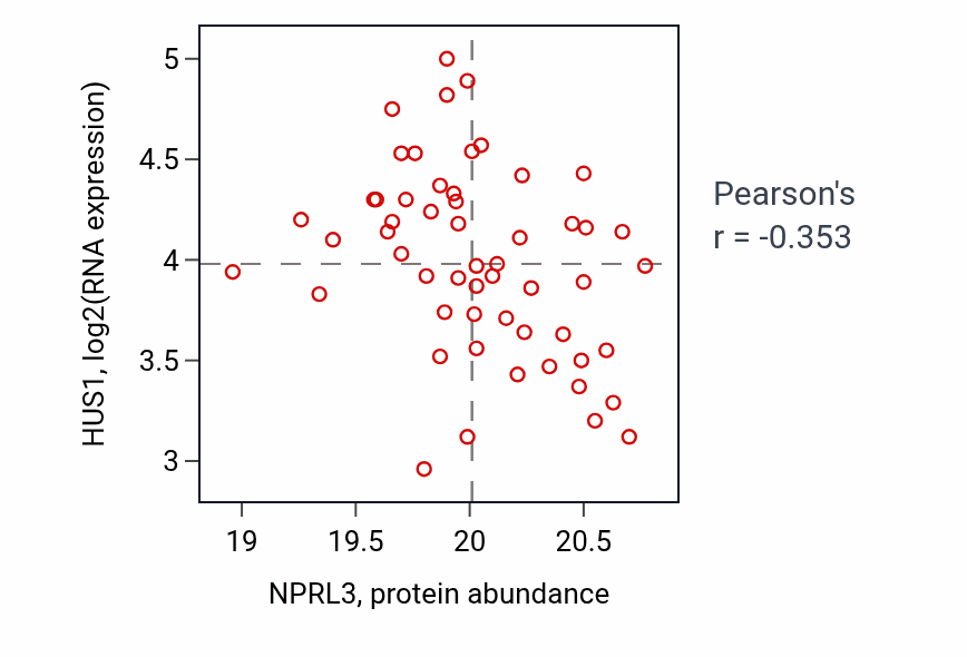Per-sample scatter of NPRL3 vs HUS1 in OV (Pearson r = -0.35).
