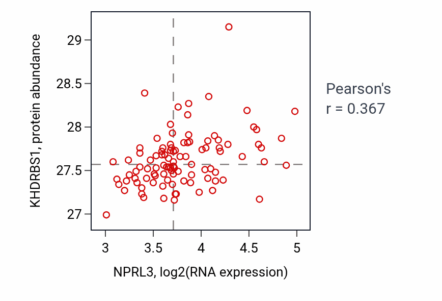 Per-sample scatter of NPRL3 vs KHDRBS1 in GBM (Pearson r = 0.37).