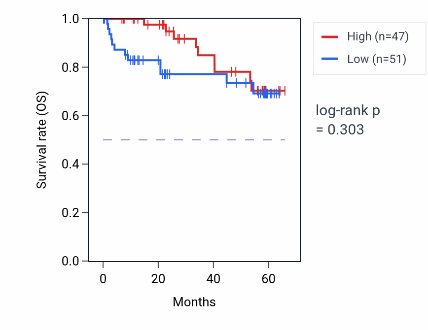 Kaplan&ndash;Meier survival curve for NPRL3 mass-spec protein-high vs -low samples in CCRCC.