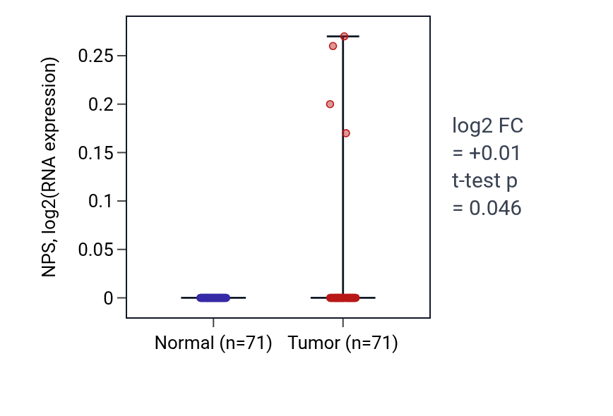 Tumor-vs-normal expression box plot for NPS in KIRC.