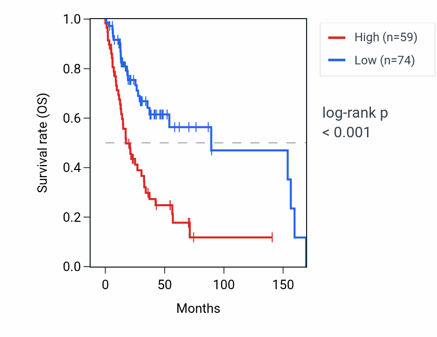 Kaplan&ndash;Meier survival curve for NPSR1-AS1 RNA expression in HNSC: high vs low expression groups.