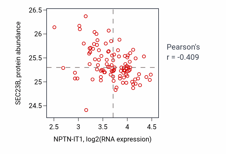 Per-sample scatter of NPTN-IT1 vs SEC23B in CCRCC (Pearson r = -0.41).