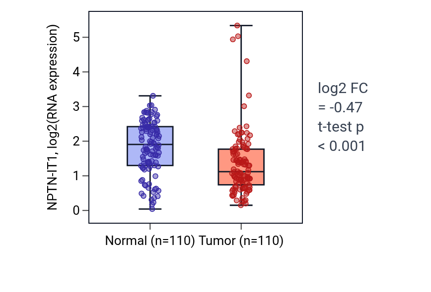 Tumor-vs-normal expression box plot for NPTN-IT1 in BRCA.