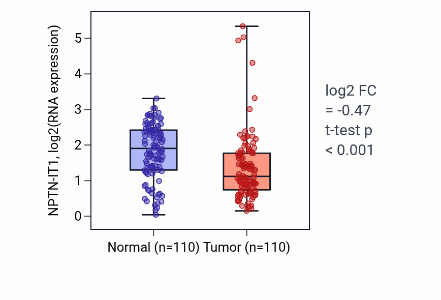 Tumor-vs-normal expression box plot for NPTN-IT1 RNA in BRCA.