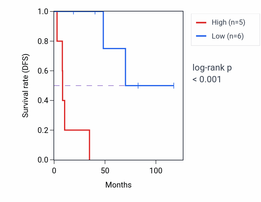 Kaplan&ndash;Meier survival curve for NPTN-IT1 RNA-high vs -low samples in LUSC.