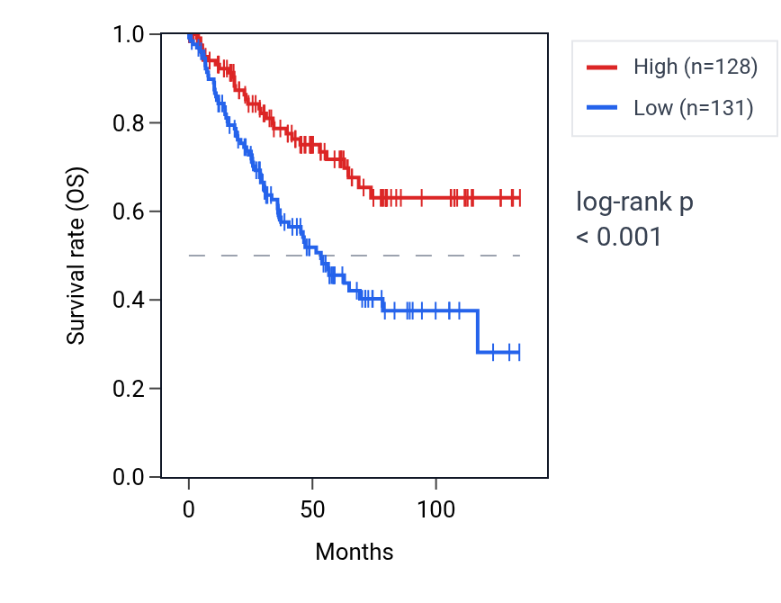 Kaplan&ndash;Meier survival curve for NPTN RNA expression in KIRC: high vs low expression groups.