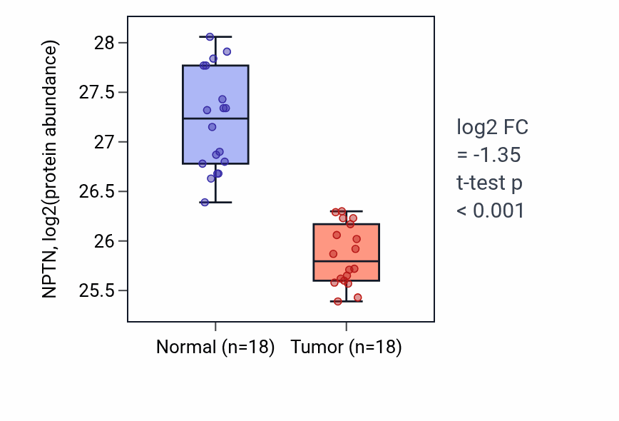 Tumor-vs-normal mass-spec protein box plot for NPTN in COAD.