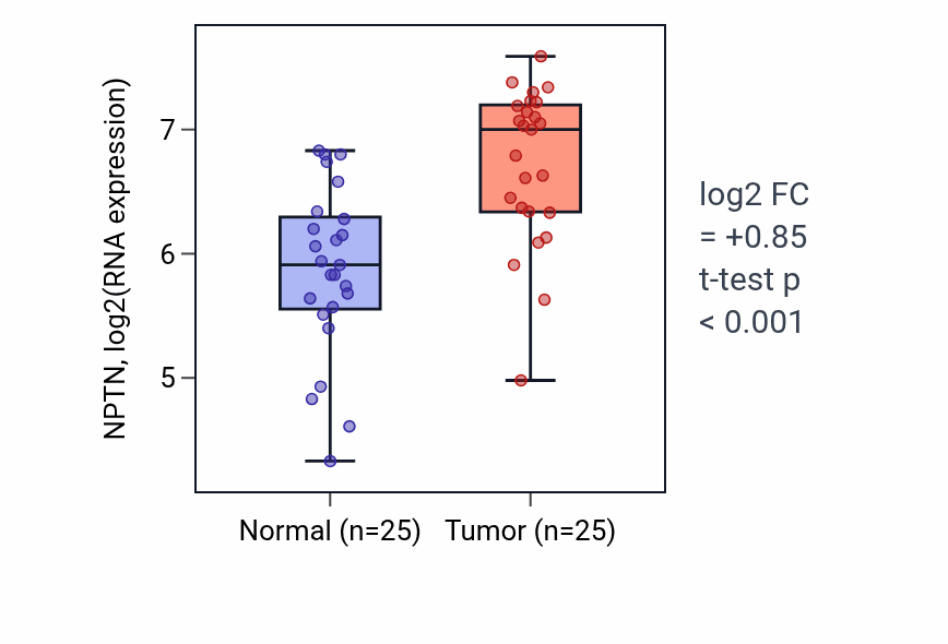 Tumor-vs-normal expression box plot for NPTN RNA in HNSC.