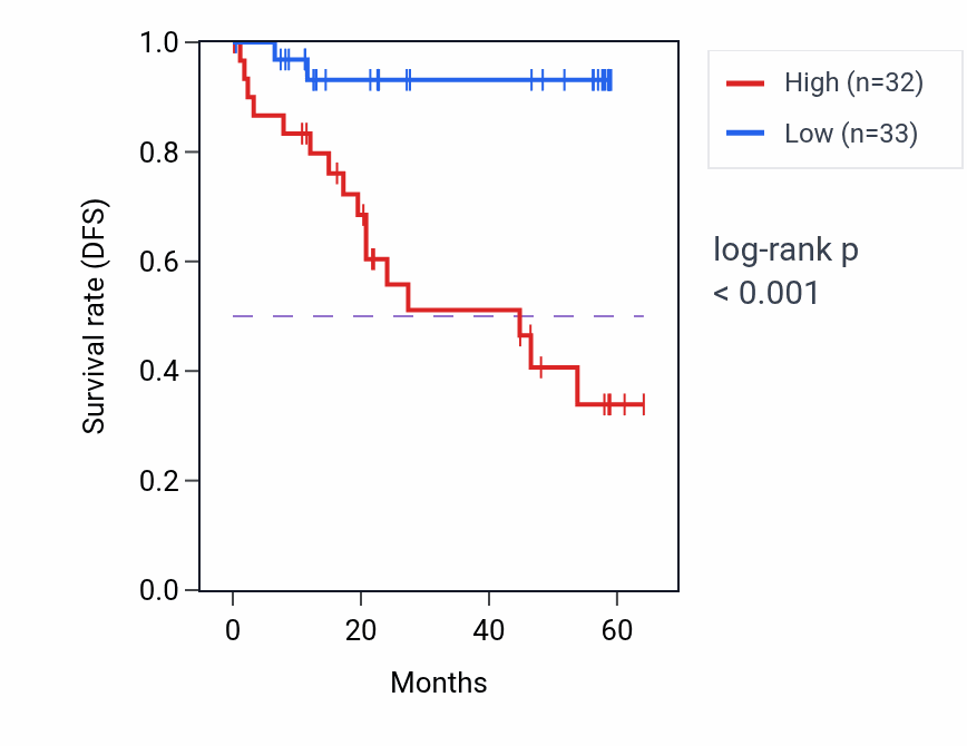 Kaplan&ndash;Meier survival curve for NPTN mass-spec protein-high vs -low samples in CCRCC.