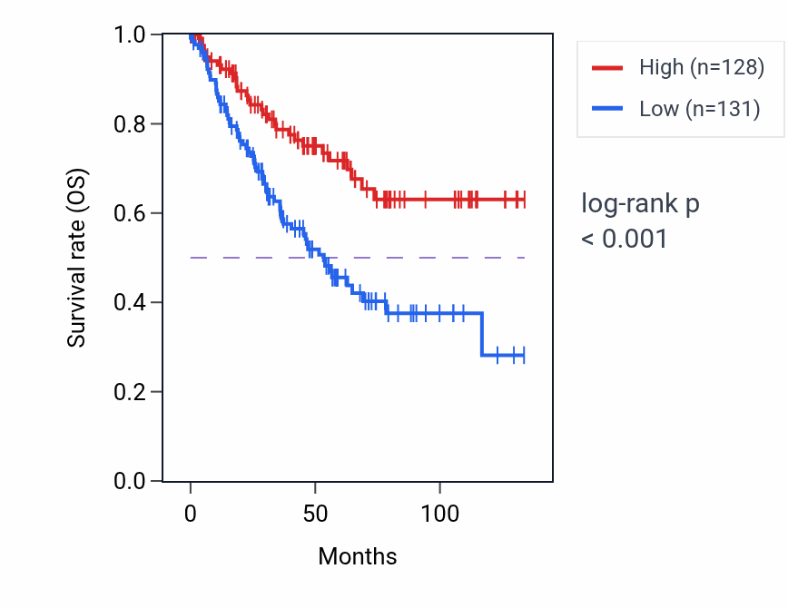 Kaplan&ndash;Meier survival curve for NPTN RNA-high vs -low samples in KIRC.