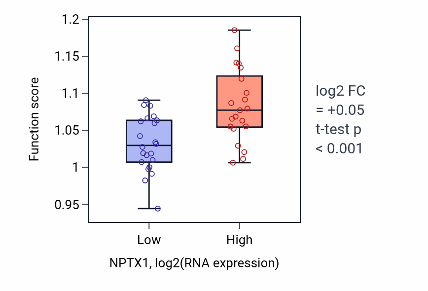 Box plot of Cell cycle G1/S phase transition in NPTX1-low vs NPTX1-high samples in UPPER_AERODIGESTIVE_TRACT.