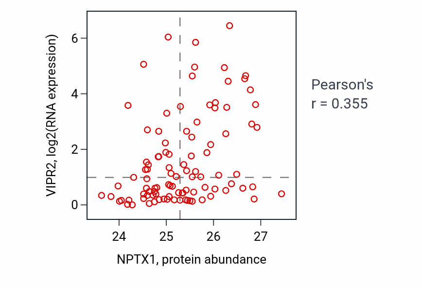 Per-sample scatter of NPTX1 vs VIPR2 in GBM (Pearson r = 0.35).