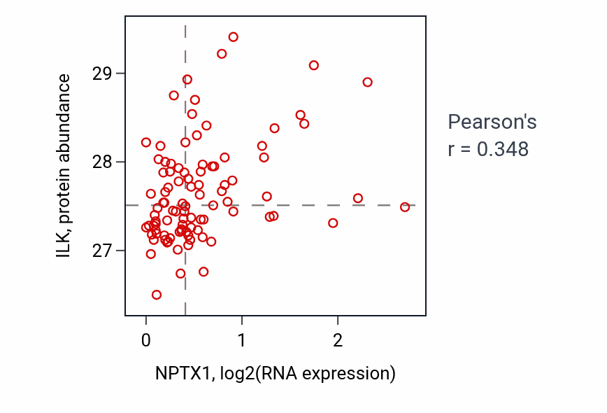 Per-sample scatter of NPTX1 vs ILK in UCEC (Pearson r = 0.35).