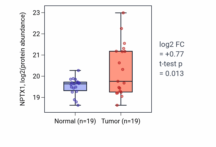 Tumor-vs-normal mass-spec protein box plot for NPTX1 in LUAD.