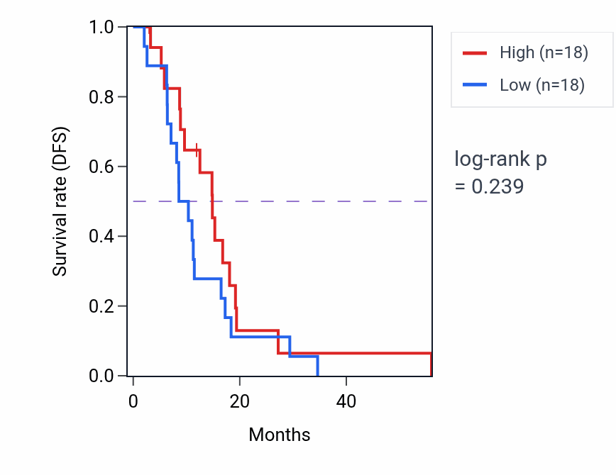 Kaplan&ndash;Meier survival curve for NPTX1 mass-spec protein-high vs -low samples in GBM.