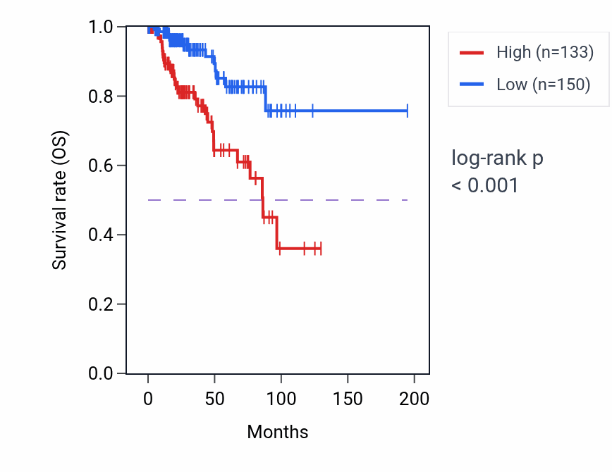 Kaplan&ndash;Meier survival curve for NPTX1 RNA-high vs -low samples in KIRP.