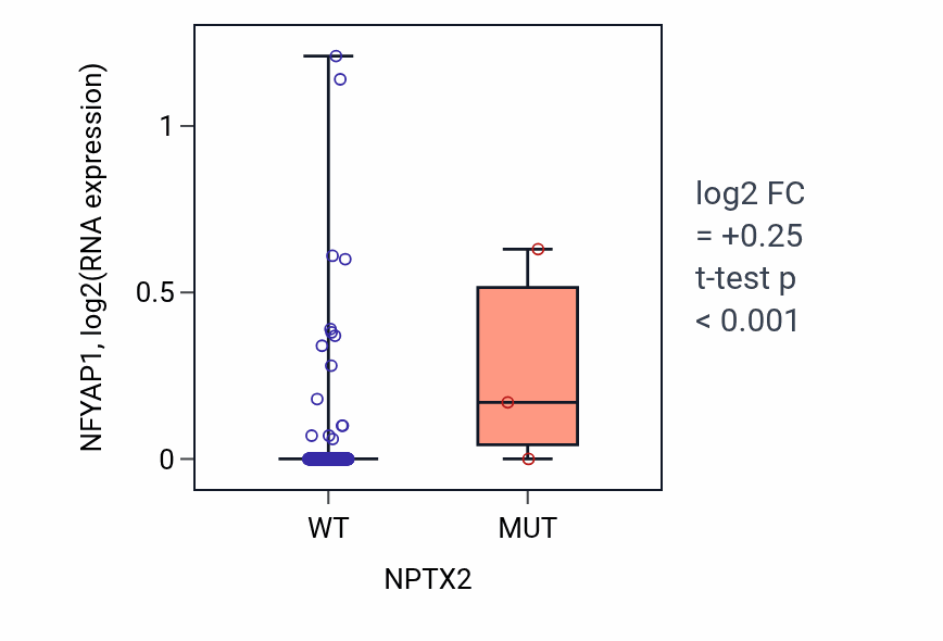 Box plot of NFYAP1 in NPTX2-low vs NPTX2-high samples in CESC.