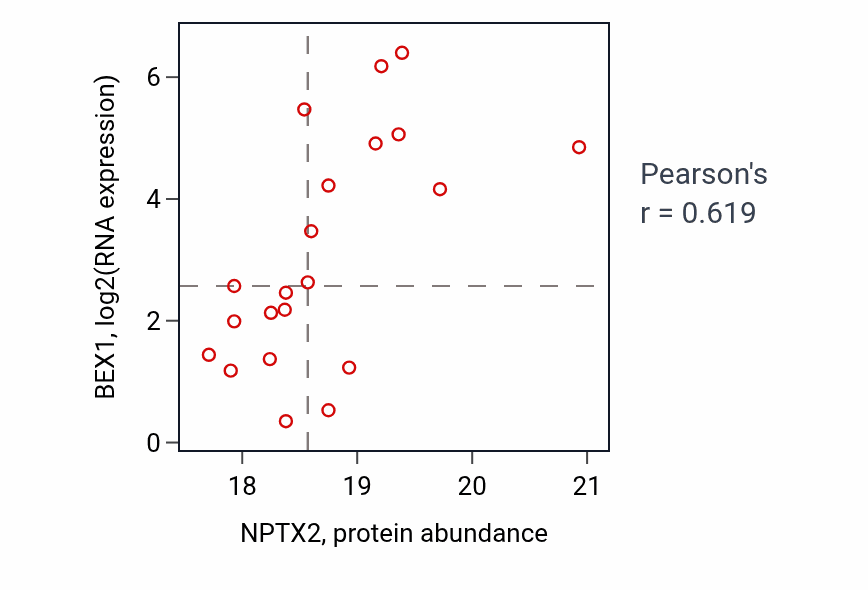 Per-sample scatter of NPTX2 vs BEX1 in OV (Pearson r = 0.62).