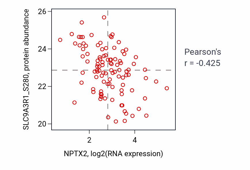Per-sample scatter of NPTX2 vs SLC9A3R1_S280 in PDAC (Pearson r = -0.42).